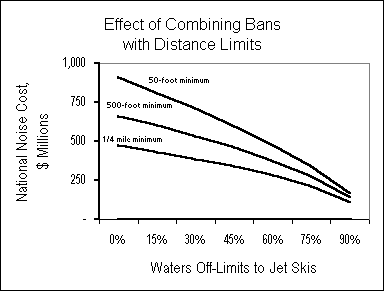 Effect of Combining Bans with Distance Limits