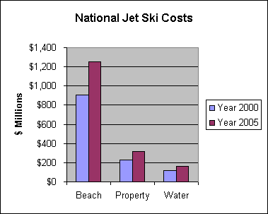 Nation Jet Ski Costs