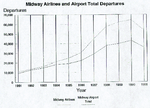 Midway Airlines and Airport Total Departures