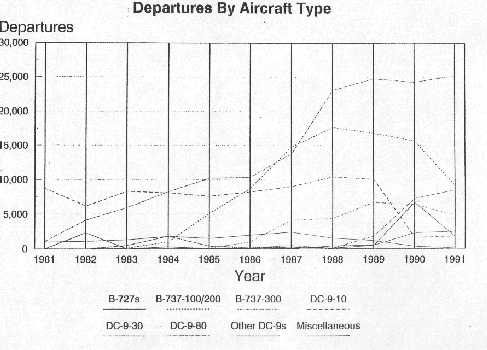 Departures By Aircraft Type