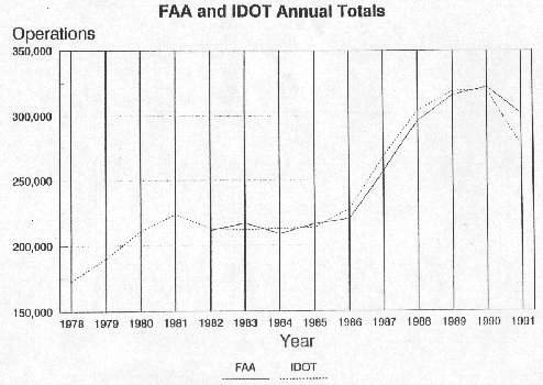 FAA and IDOT Annual Totals