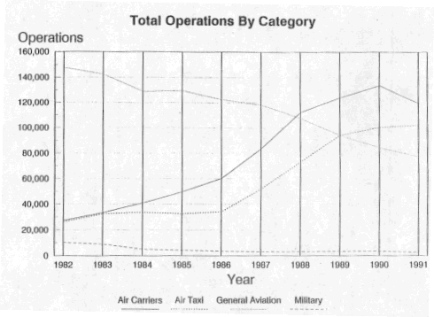 Total Operations By Category
