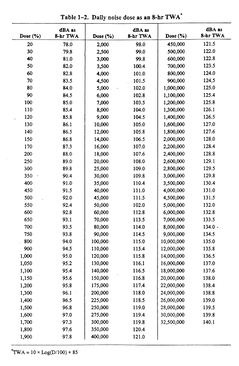 Niosh Noise Level Chart