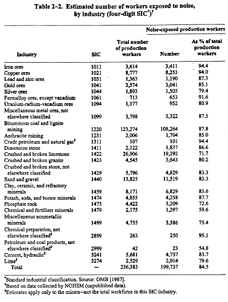 Osha Noise Exposure Limits Chart