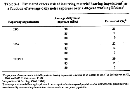 Osha Noise Exposure Limits Chart