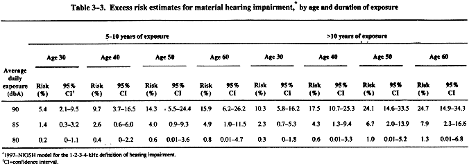 Provide Hearing Protection, NIOSH