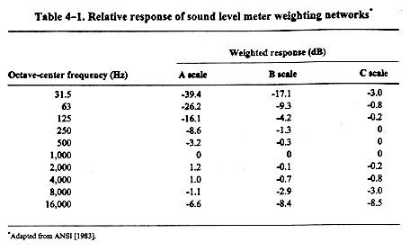 Osha Hearing Chart