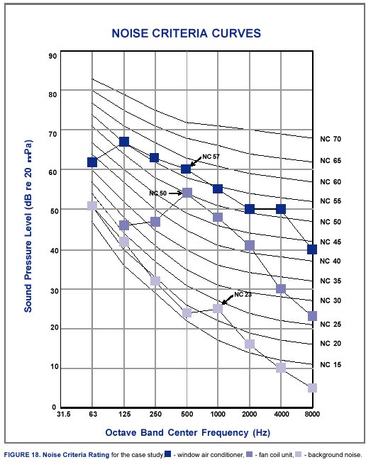 Noise Criteria Chart