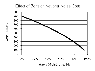 Effect of Bans on Noise Costs