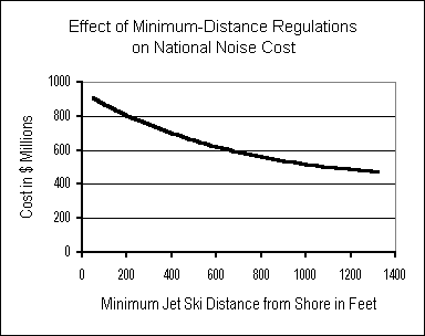 Effect of Minimum Distance Regulations