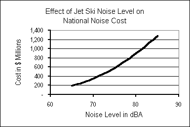 Effect of Jet Ski Noise Level